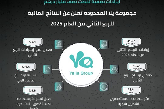 Yalla Group’s revenues reach AED310.7 million in Q2