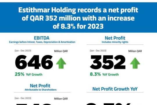 Estithmar Holding achieves net profit of QR352mn with an 8.3% increase for 2023-Qatar