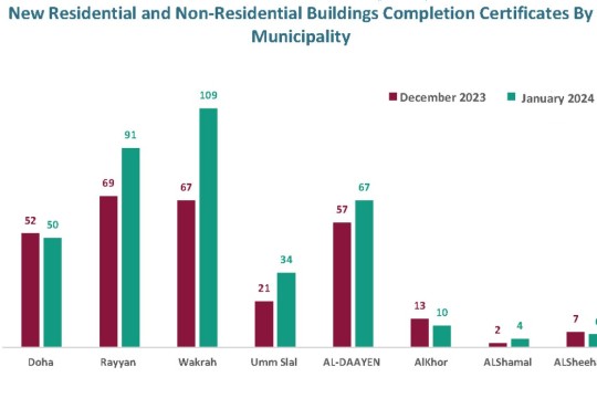 771 building permits issued in January 2024-Qatar