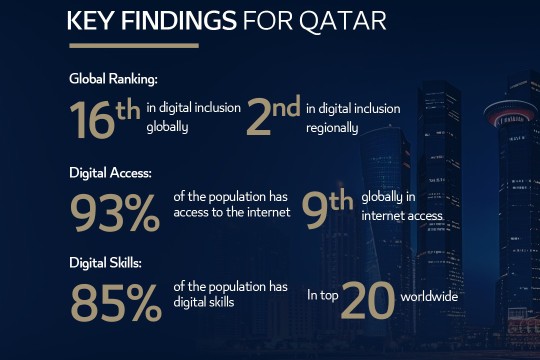 Qatar boosting digital inclusion for tech-driven future by 2030