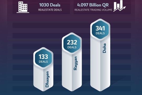 Realty sector strikes deals worth QR4.097bn in Q1-Qatar