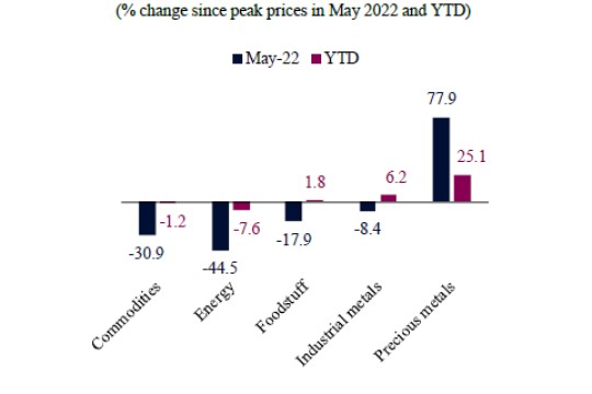 Commodity prices signal softer global growth ahead-Qatar