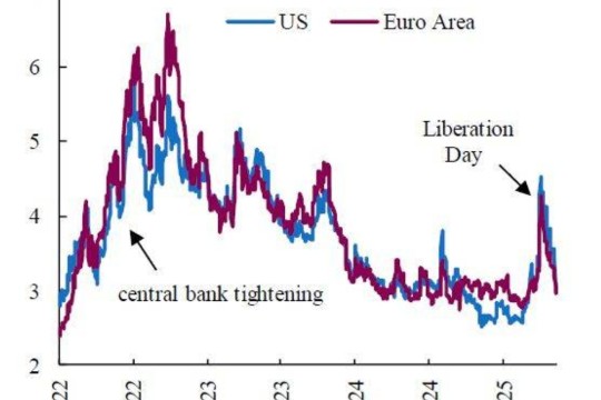 Financial conditions remain highly resilient amid trade wars uncertainty