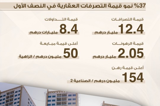 Ajman's real estate sector transactions up 37% in H1 to AED 12.4 billion-UAE