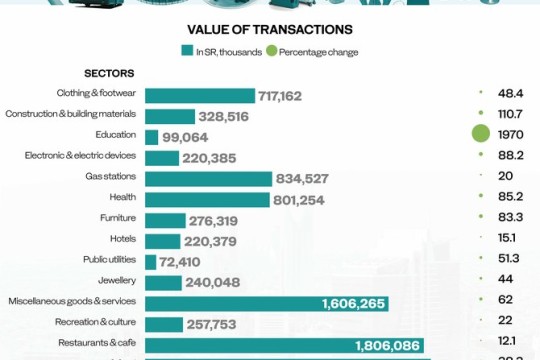 Saudi POS spending regains momentum with 48% rise