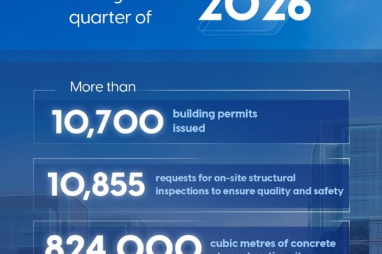 Dubai records strong performance in construction sector with more than 10,700 building permits issued in Q1/26