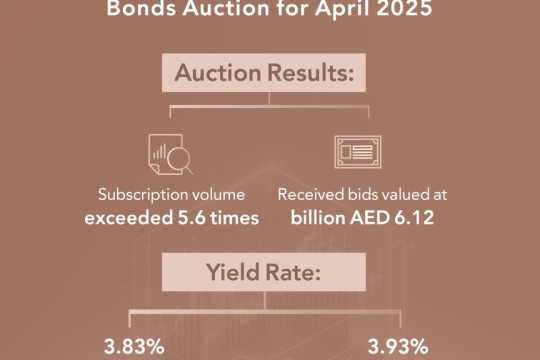 Islamic Treasury Sukuk Auction for April 2025 attracts bids worth AED 6.12 billion