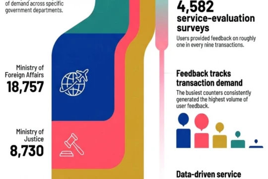 Over 42,000 services delivered at govt centres last month