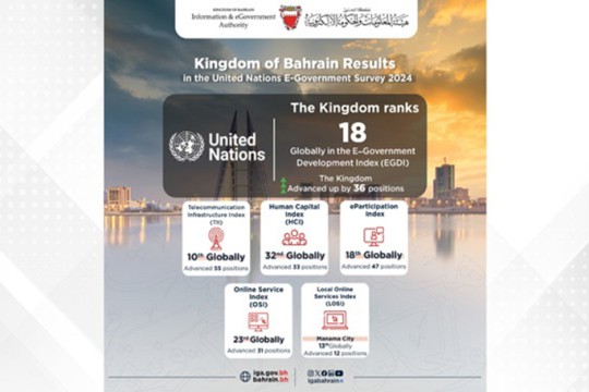 Bahrain ranks 18th globally, advances up by 36 positions in UN EDG