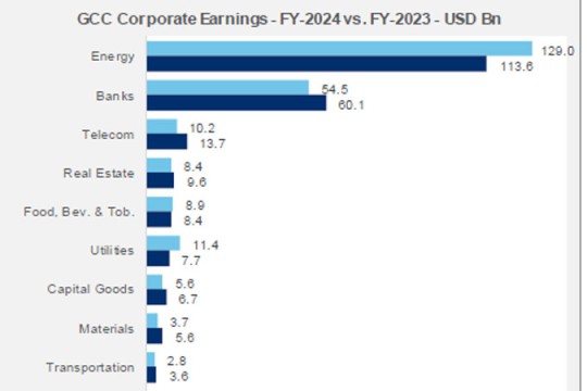 Quarterly net profits of GCC firms see drop in Q4, 2024