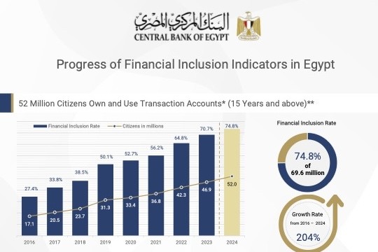 Egypt’s financial inclusion rate hits 74.8%, with 52 million using transaction accounts