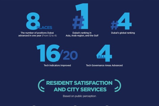 Dubai ranks 4th globally in IMD Smart City Index 2025, leading GCC, Arab world, Asia