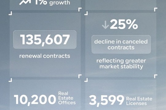 Dubai rental contracts reach AED32.2 billion in Q1 2026 amid stable market