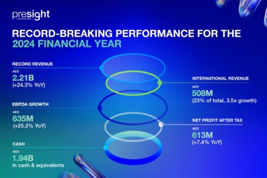 Presight delivers record $602m revenue, up 24.3%-UAE