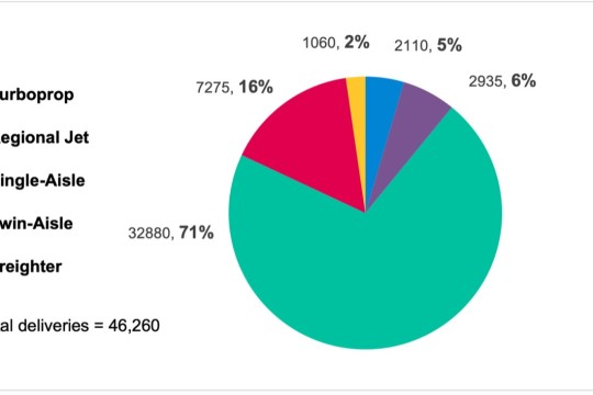 Cirium’s 2023 Fleet Forecast Predicts Annual Passenger Aircraft Deliveries to Exceed $100 Billion in 2024