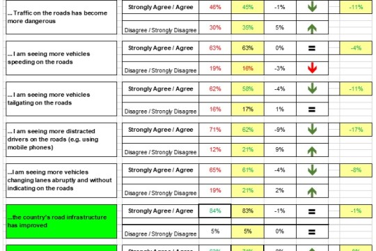 All-Time-High ‘Driving Enjoyment’, strong appreciation for ‘Road Infrastructure Improvement’ and positive trends for reckless driving – ‘UAE Road Safety Monitor’ (10th cycle)