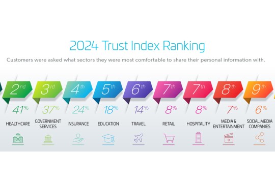 Banking Sector Tops Consumer Digital Trust, Finds Thales