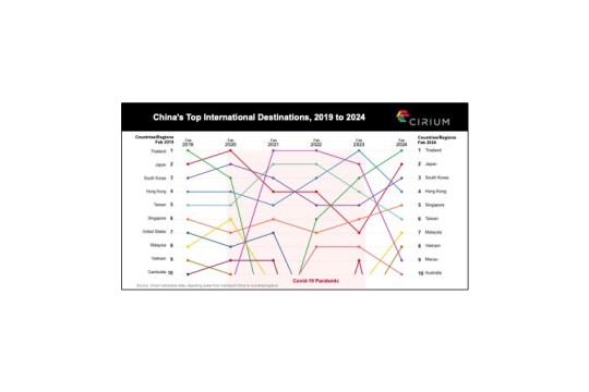 شركة Cirium: السفر الدولي يستأنف عيد الربيع هذا للوصول إلى أفضل أسواق الصين الدولية في تايلاند، واليابان، وكوريا الجنوبية