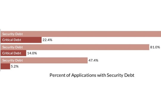 Veracode توضح أنه يمكن تقليل الديون الأمنية الحرجة بنسبة 75% مع سرعة معالجتها للمطالبات