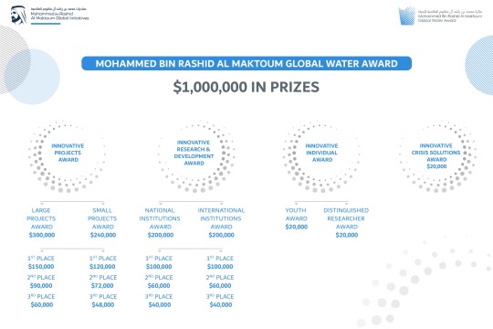 Mohammed bin Rashid Al Maktoum Global Water Award extends application deadline until end of May