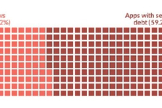 تكشف أبحاث Veracode أن التطبيقات الحكومية معرضة لخطر متزايد للهجوم السيبراني: 59% لديهم عيوب لم يتم إصلاحها لأكثر من عام