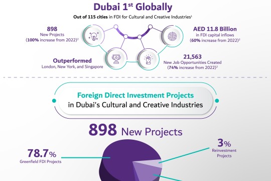 Dubai Ranks First Globally in FDI for Cultural and Creative Industries 2023