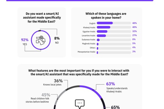 دراسة جديدة تكشف أن المستهلكين في الإمارات العربية المتحدة يطالبون بمساعدين افتراضيين قائمين على الذكاء الاصطناعي مصمّمين خصيصاً لمنطقة الشرق الأوسط