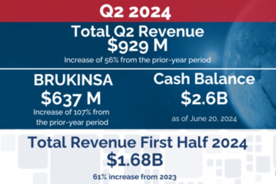 شركة BeiGene تدخل المرحلة التالية من النمو العالمي بإعلانها عن النتائج المالية للربع الثاني من عام 2024 وتحديثات الشركة