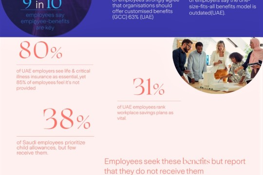 تقرير "مستقبل العمل 2024" من زيورخ يحذر: فجوة المزايا الوظيفية تهدد استقرار القوى العاملة في الخليج