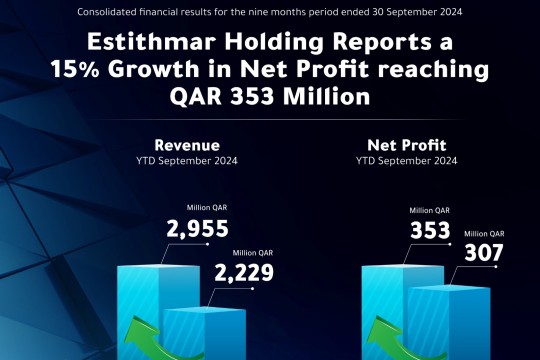 Announcing its financial results for the period ended September 30, 2024