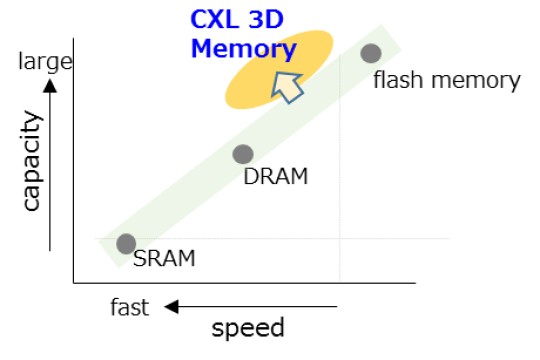 Kioxia Is Adopted for NEDO Project to Develop Manufacturing Technology for Innovative Memory Under the Post-5G System Infrastructure Project