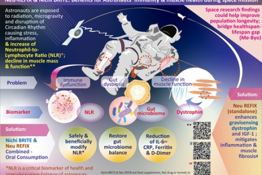Astronauts’ Health During Space Missions: Nichi BRITE and Neu REFIX Beta Glucans Could Benefit by Neutrophil-to-Lymphocyte Ratio, IL-6 Control, the Immune Biomarkers of Aging and Longevity