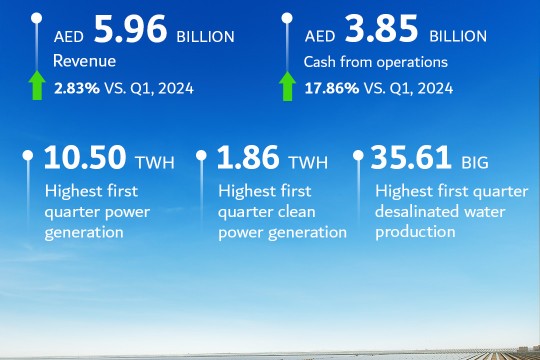 DEWA announces record quarterly revenue of AED 5.96 billion and quarterly Cash from Operations of AED 3.85 billion