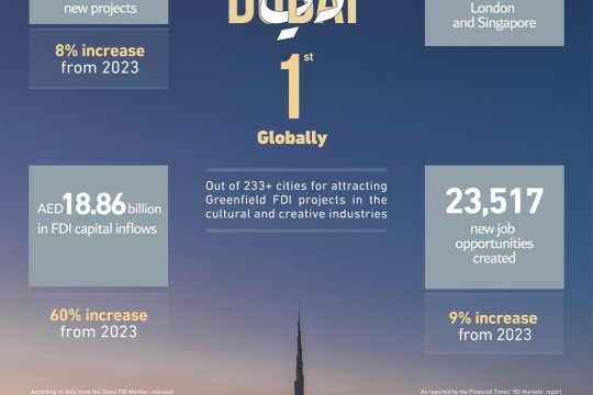 Dubai Retains Global Top Spot for attracting Greenfield FDI Projects in cultural and creative industries in 2024