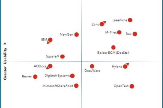 Laserfiche Named a Leader in Nucleus Research Content Services and Collaboration Value Matrix 2025