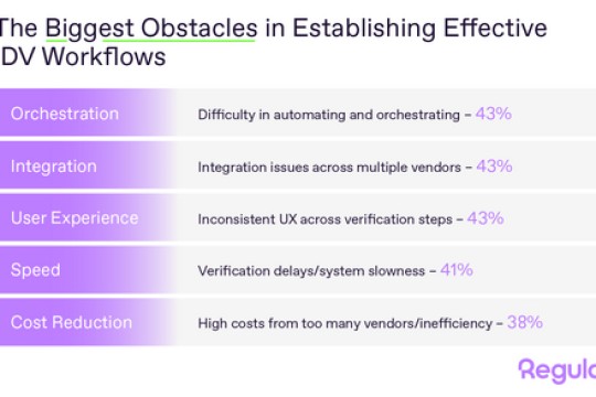 كشفت دراسة أجرتها شركة Regula أن ما يقرب من نصف الشركات تعترف بأن أدوات التحقق من الهوية غير المترابطة هي نقطة الضعف الجديدة