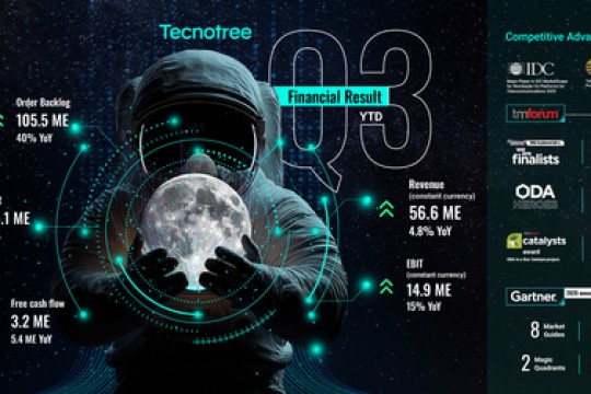 Tecnotree تواصل مسيرة نموها القوي، محققة الربع السادس على التوالي من الأرباح والتدفق النقدي الإيجابي
