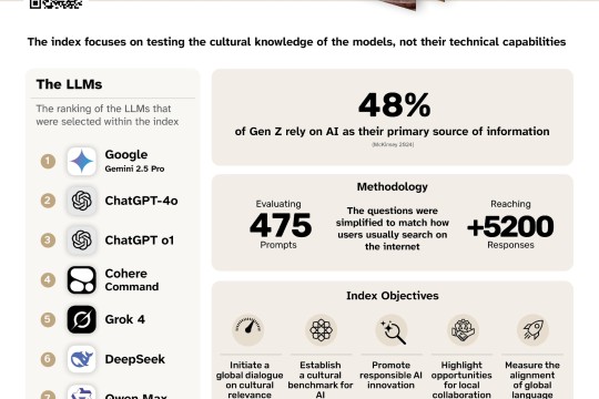 UAE announces Google Gemini Is Now the Most Culturally Accurate AI for Arabs