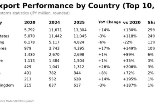 JSS: نمت صادرات مشروب الساكي في عام 2025 بشكل مطرد، لتصل إلى رقم قياسي شمل 81 سوقًا