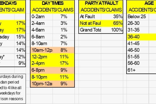 UAE Ramadan Accident Patterns (Insurance Claims Data Analysis) and ‘Tips & Tricks’