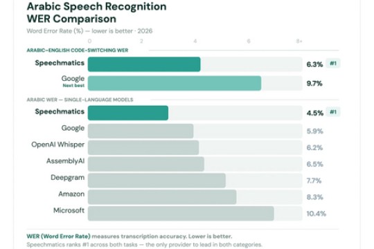 Speechmatics Achieves a World First in Bilingual Voice AI with New Arabic–English Medical Model