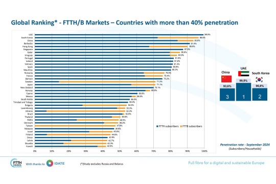 UAE ranks first globally in fibre-to-home coverage