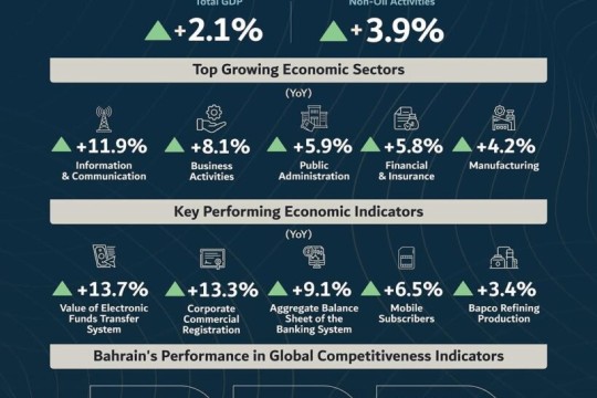 Ministry of Finance and National Economy releases Q3 2024 economic report