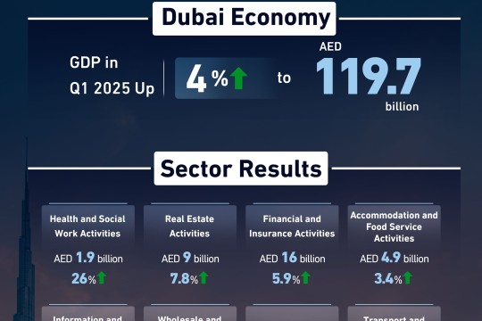 Dubai’s GDP reaches AED119.7 billion in Q1 2025, rising 4% YoY-UAE