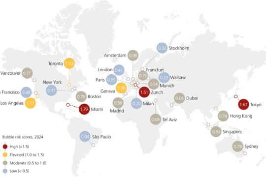 Bubble risk in housing markets declines further: UBS-UAE